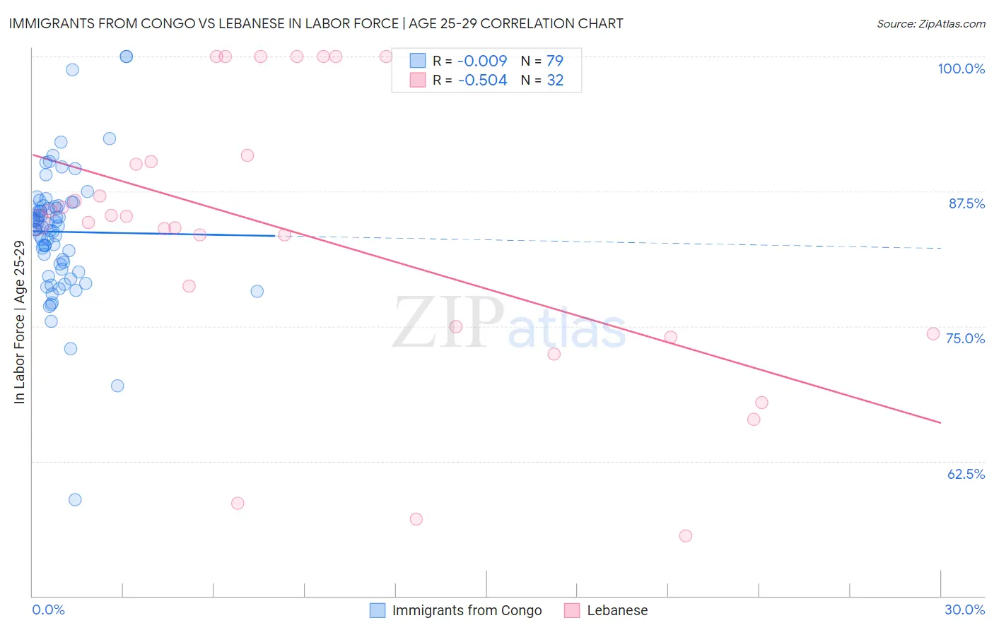 Immigrants from Congo vs Lebanese In Labor Force | Age 25-29