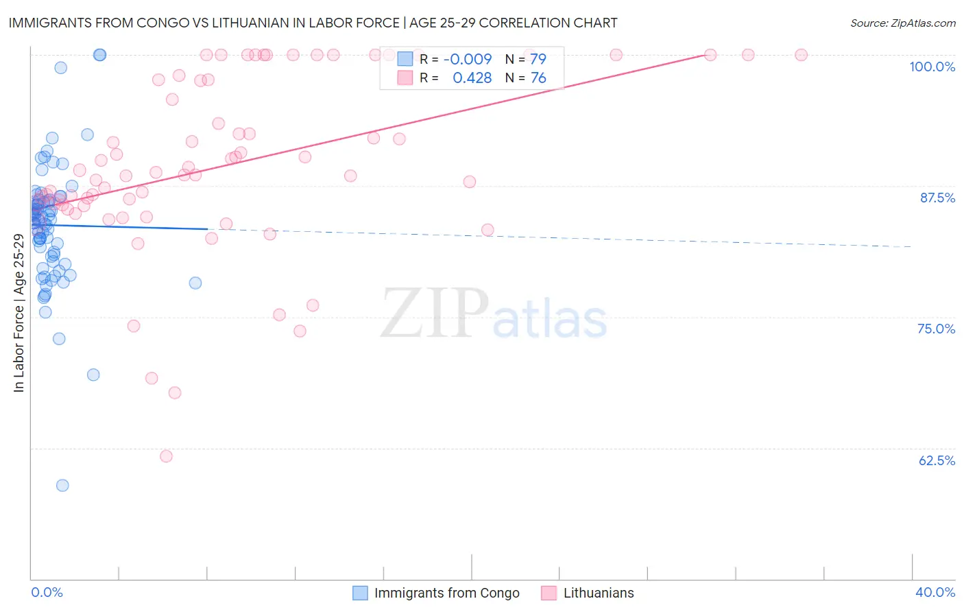 Immigrants from Congo vs Lithuanian In Labor Force | Age 25-29