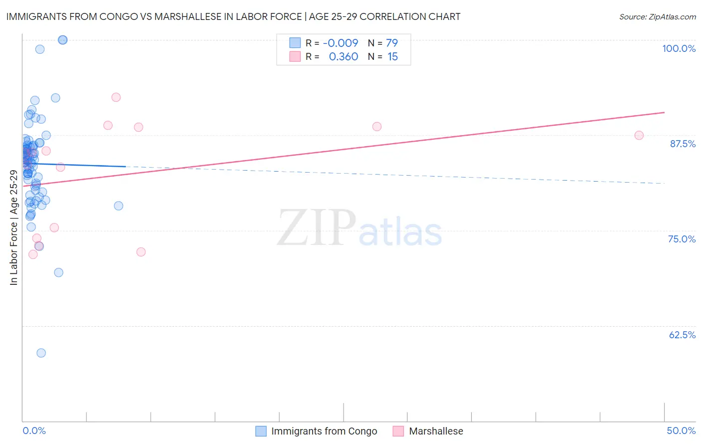 Immigrants from Congo vs Marshallese In Labor Force | Age 25-29