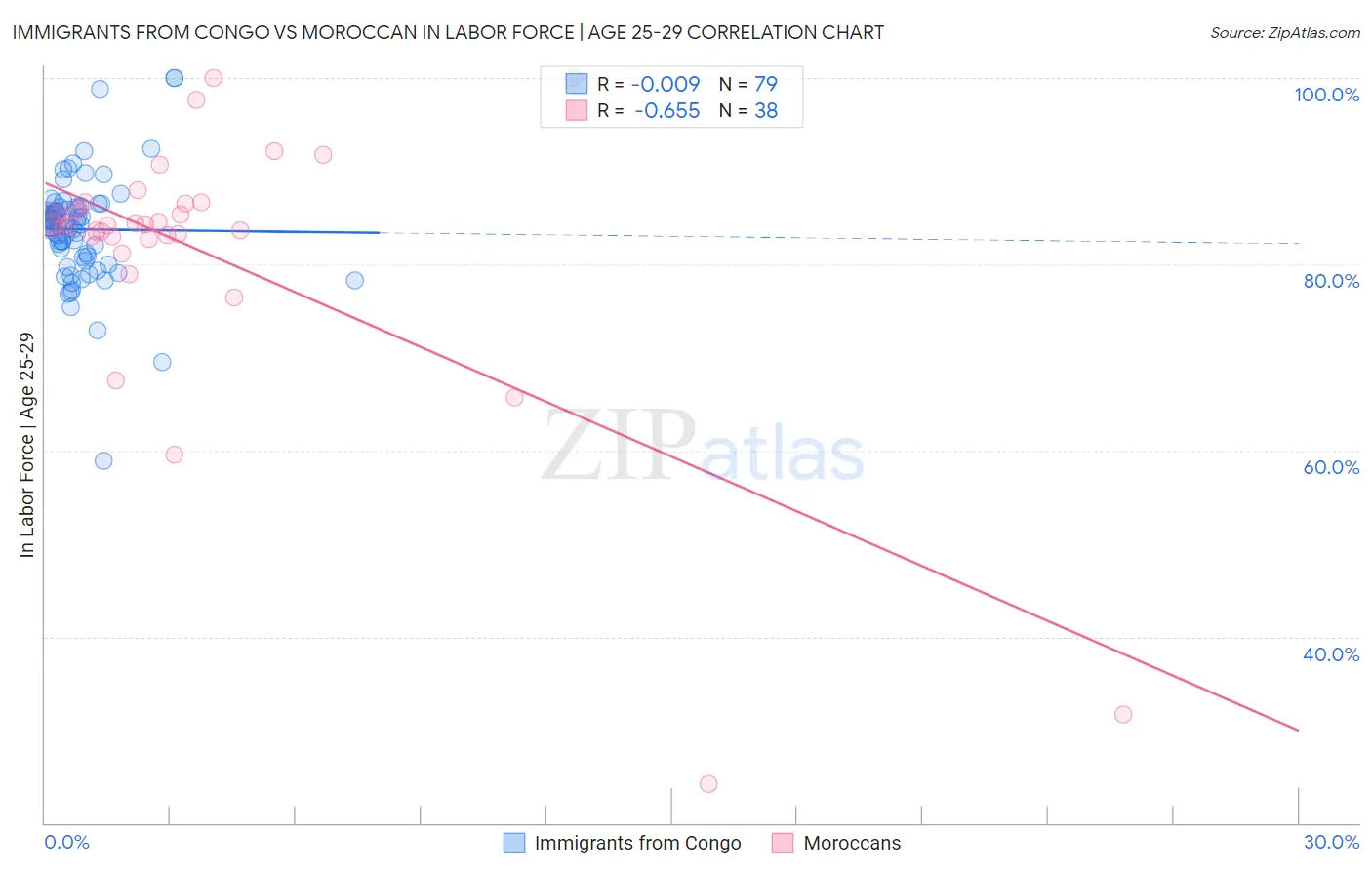 Immigrants from Congo vs Moroccan In Labor Force | Age 25-29