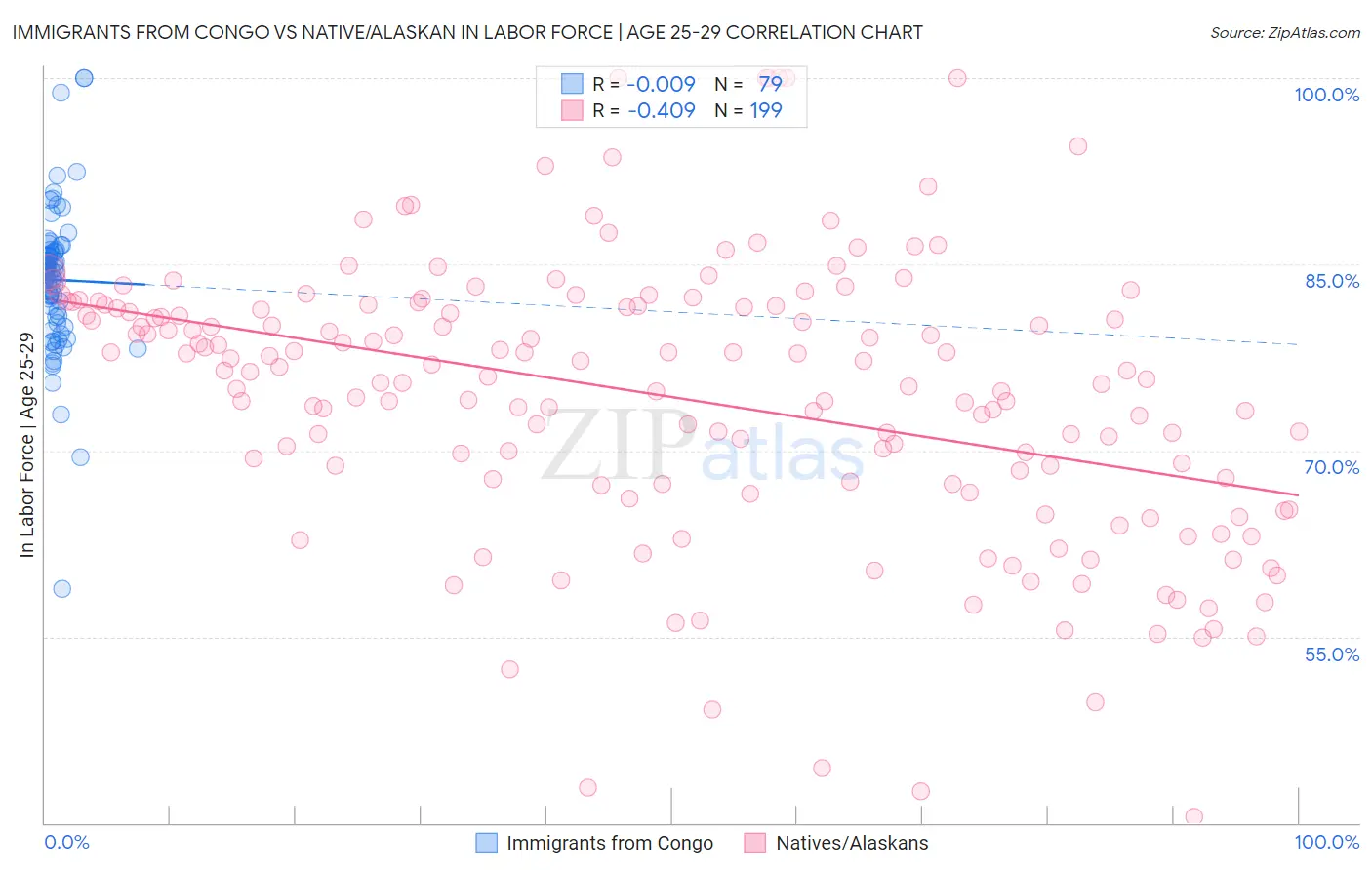 Immigrants from Congo vs Native/Alaskan In Labor Force | Age 25-29