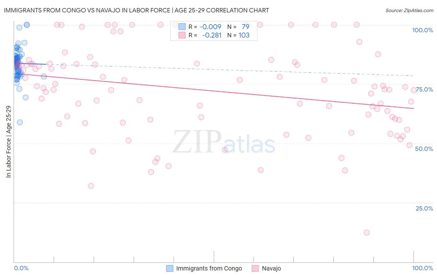 Immigrants from Congo vs Navajo In Labor Force | Age 25-29