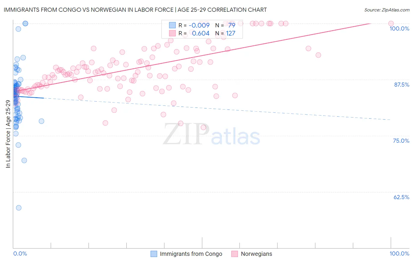 Immigrants from Congo vs Norwegian In Labor Force | Age 25-29