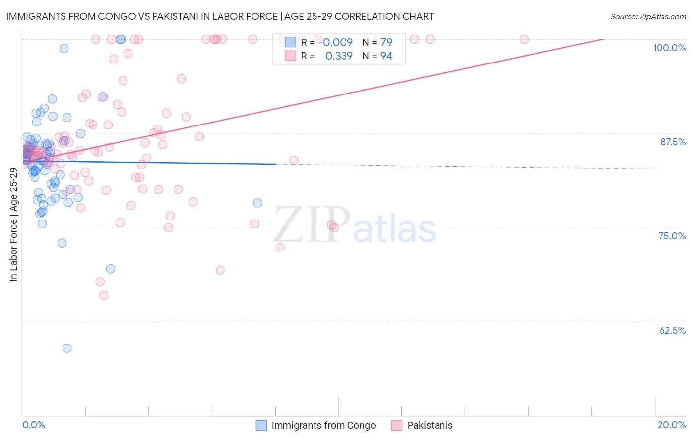 Immigrants from Congo vs Pakistani In Labor Force | Age 25-29