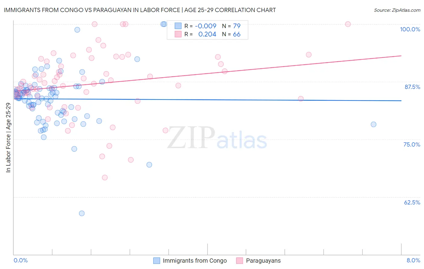 Immigrants from Congo vs Paraguayan In Labor Force | Age 25-29