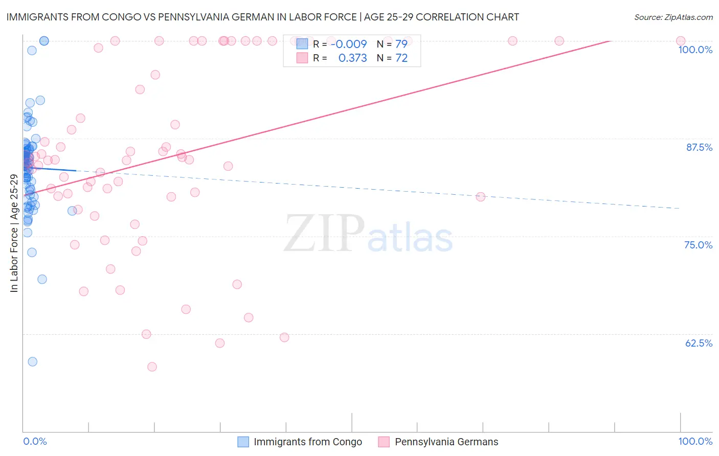 Immigrants from Congo vs Pennsylvania German In Labor Force | Age 25-29