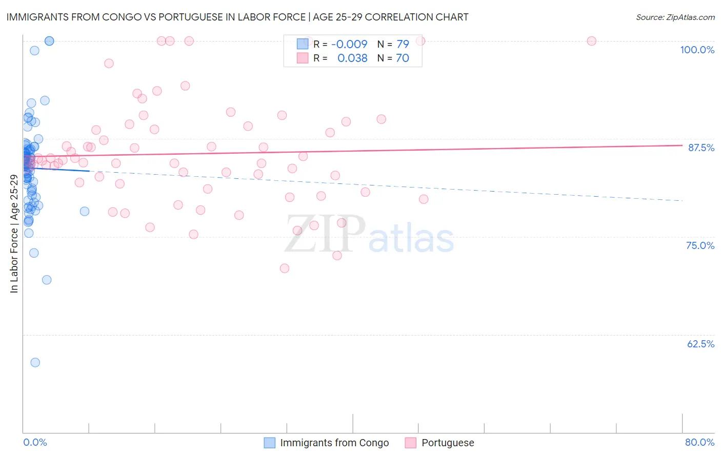 Immigrants from Congo vs Portuguese In Labor Force | Age 25-29