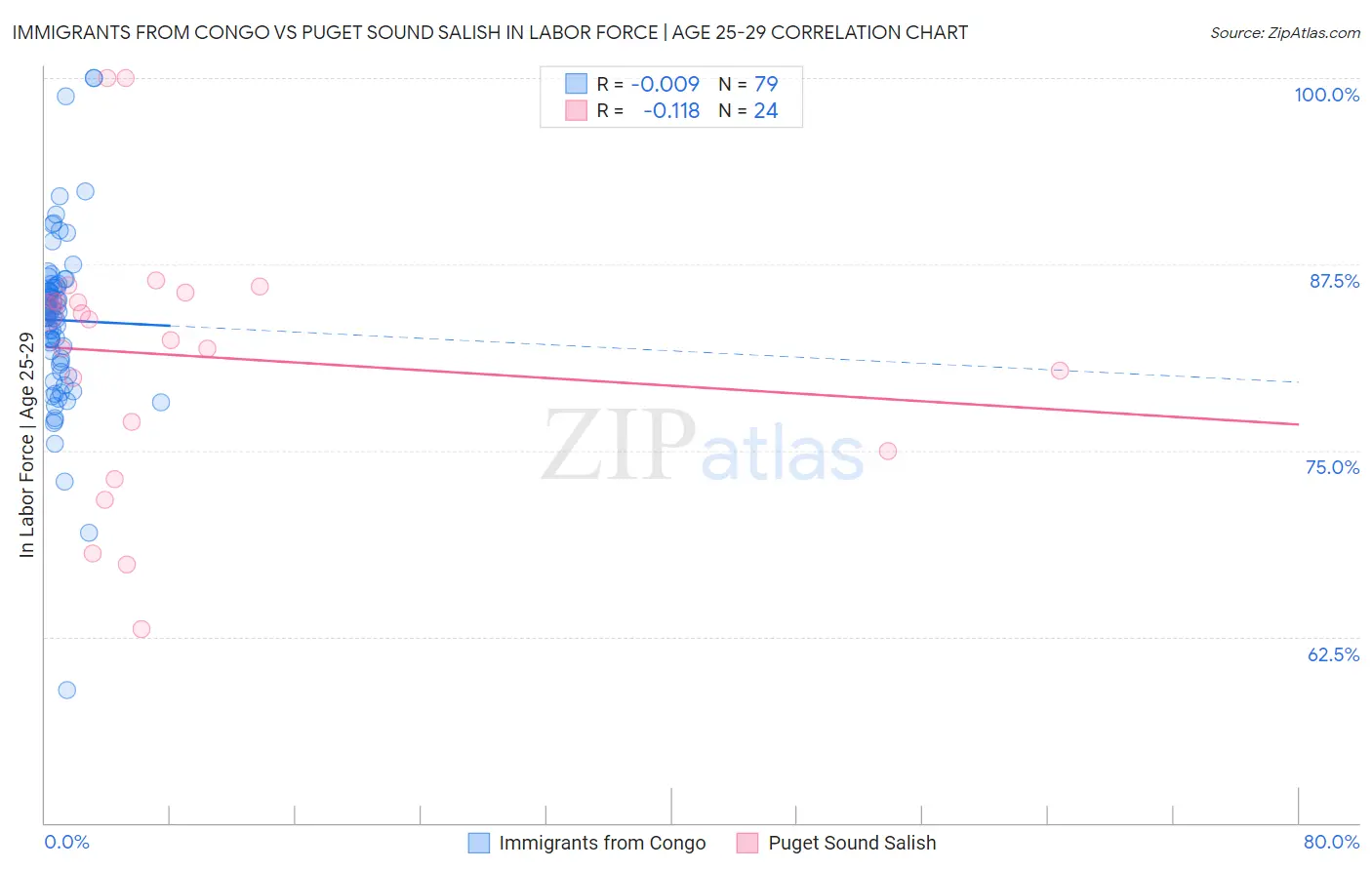 Immigrants from Congo vs Puget Sound Salish In Labor Force | Age 25-29