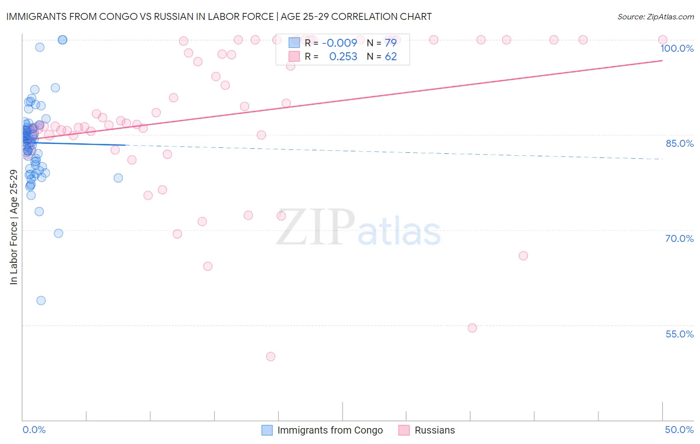 Immigrants from Congo vs Russian In Labor Force | Age 25-29