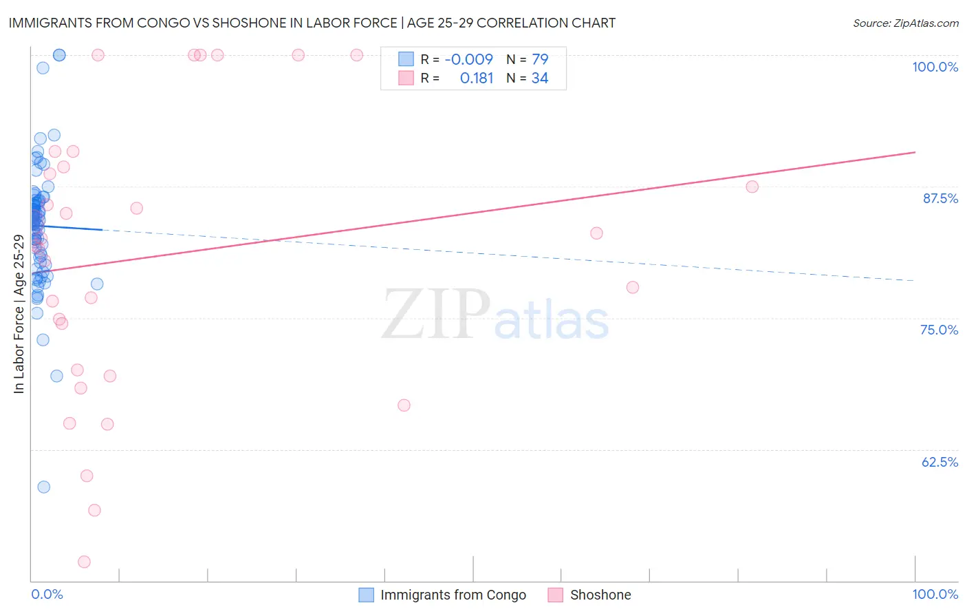 Immigrants from Congo vs Shoshone In Labor Force | Age 25-29