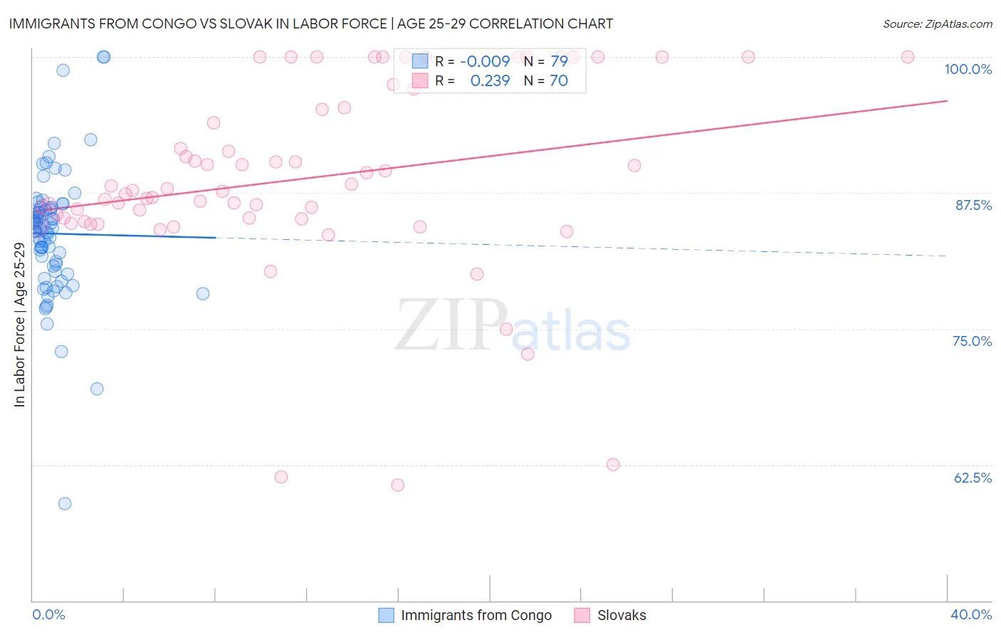 Immigrants from Congo vs Slovak In Labor Force | Age 25-29