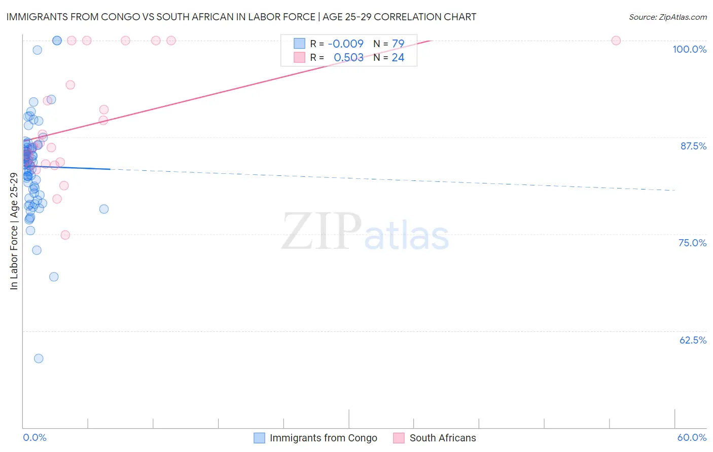 Immigrants from Congo vs South African In Labor Force | Age 25-29