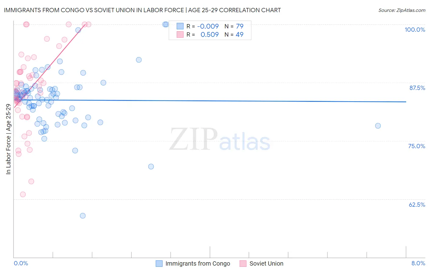 Immigrants from Congo vs Soviet Union In Labor Force | Age 25-29