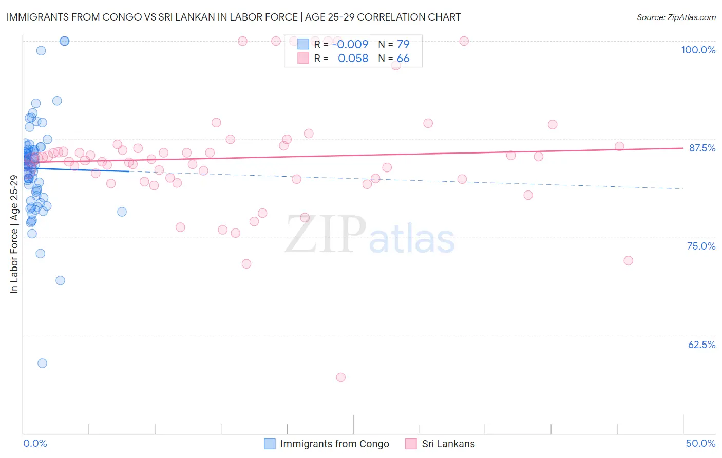 Immigrants from Congo vs Sri Lankan In Labor Force | Age 25-29