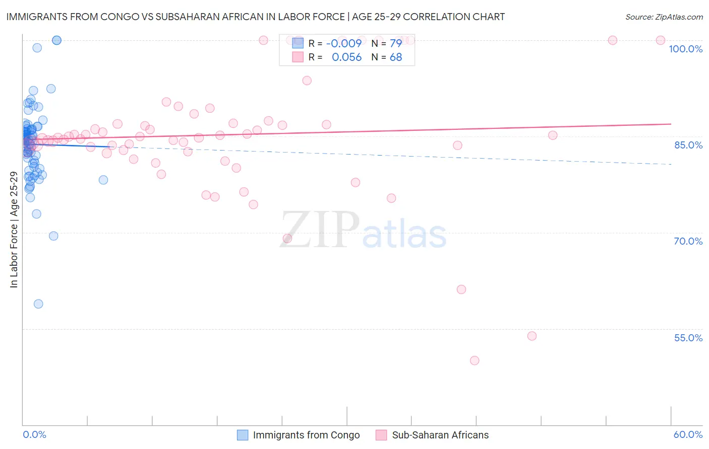 Immigrants from Congo vs Subsaharan African In Labor Force | Age 25-29