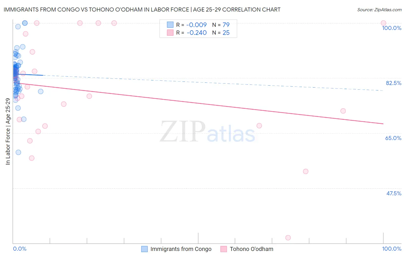 Immigrants from Congo vs Tohono O'odham In Labor Force | Age 25-29