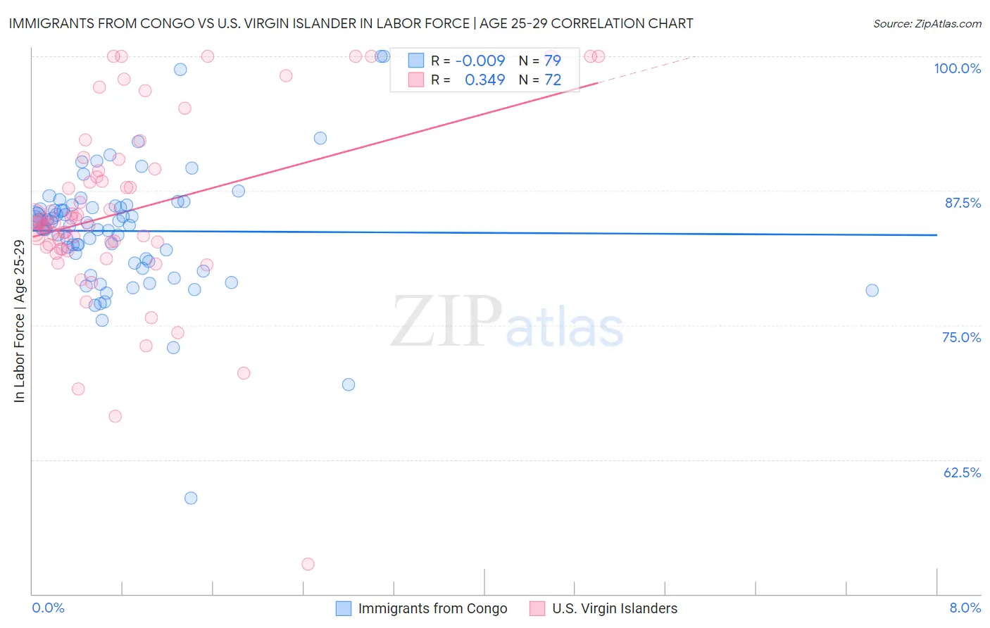 Immigrants from Congo vs U.S. Virgin Islander In Labor Force | Age 25-29