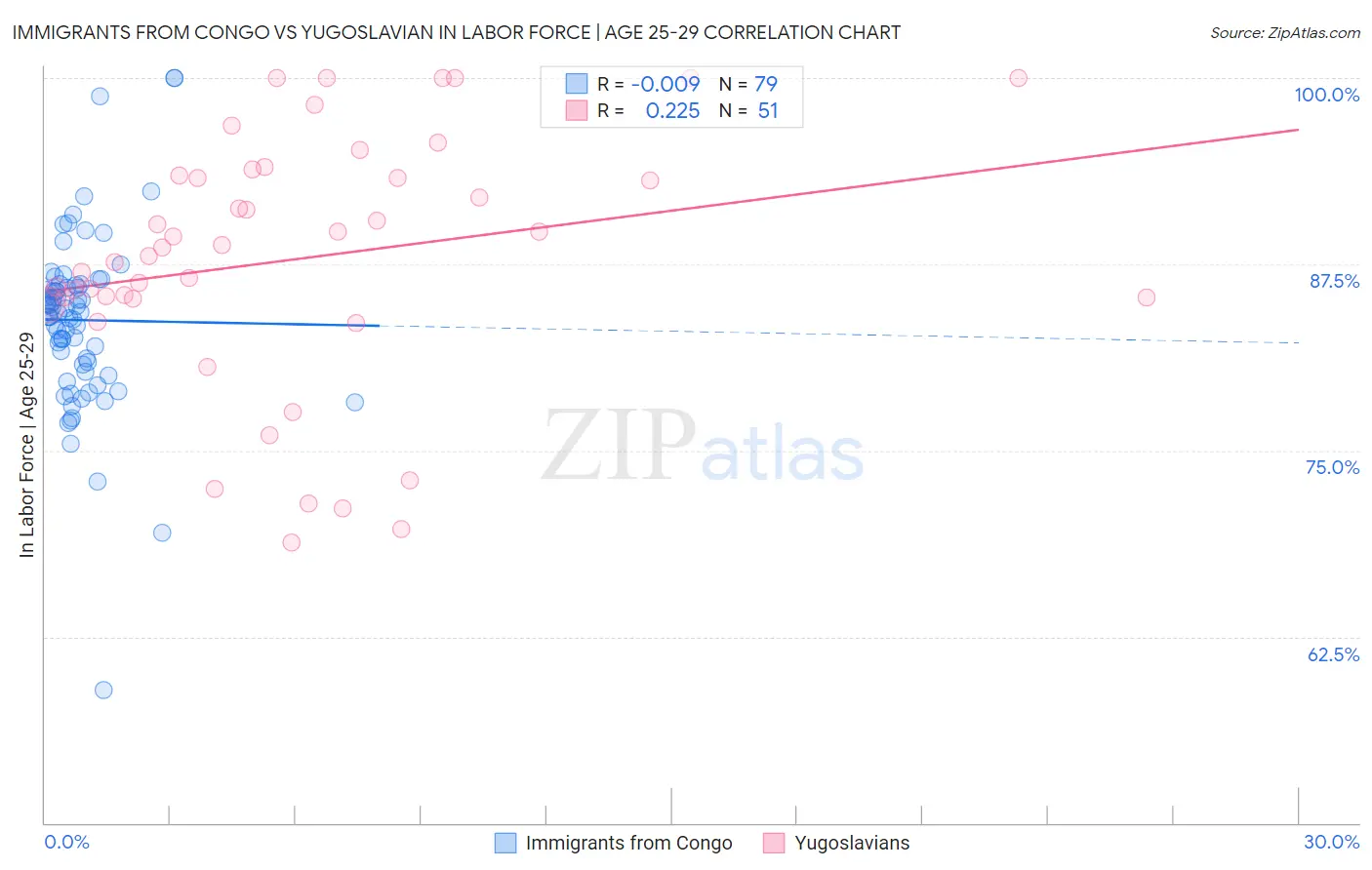 Immigrants from Congo vs Yugoslavian In Labor Force | Age 25-29