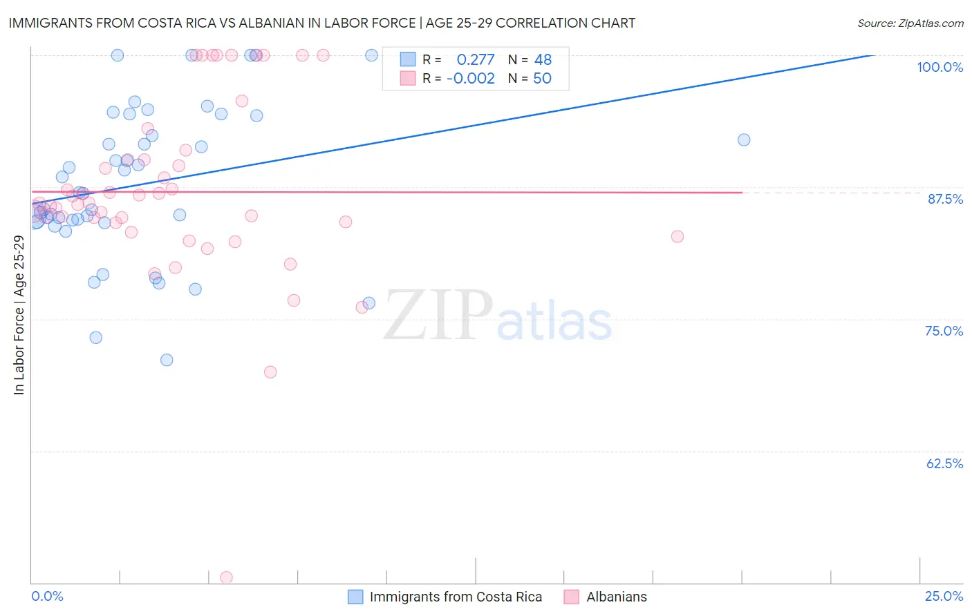 Immigrants from Costa Rica vs Albanian In Labor Force | Age 25-29