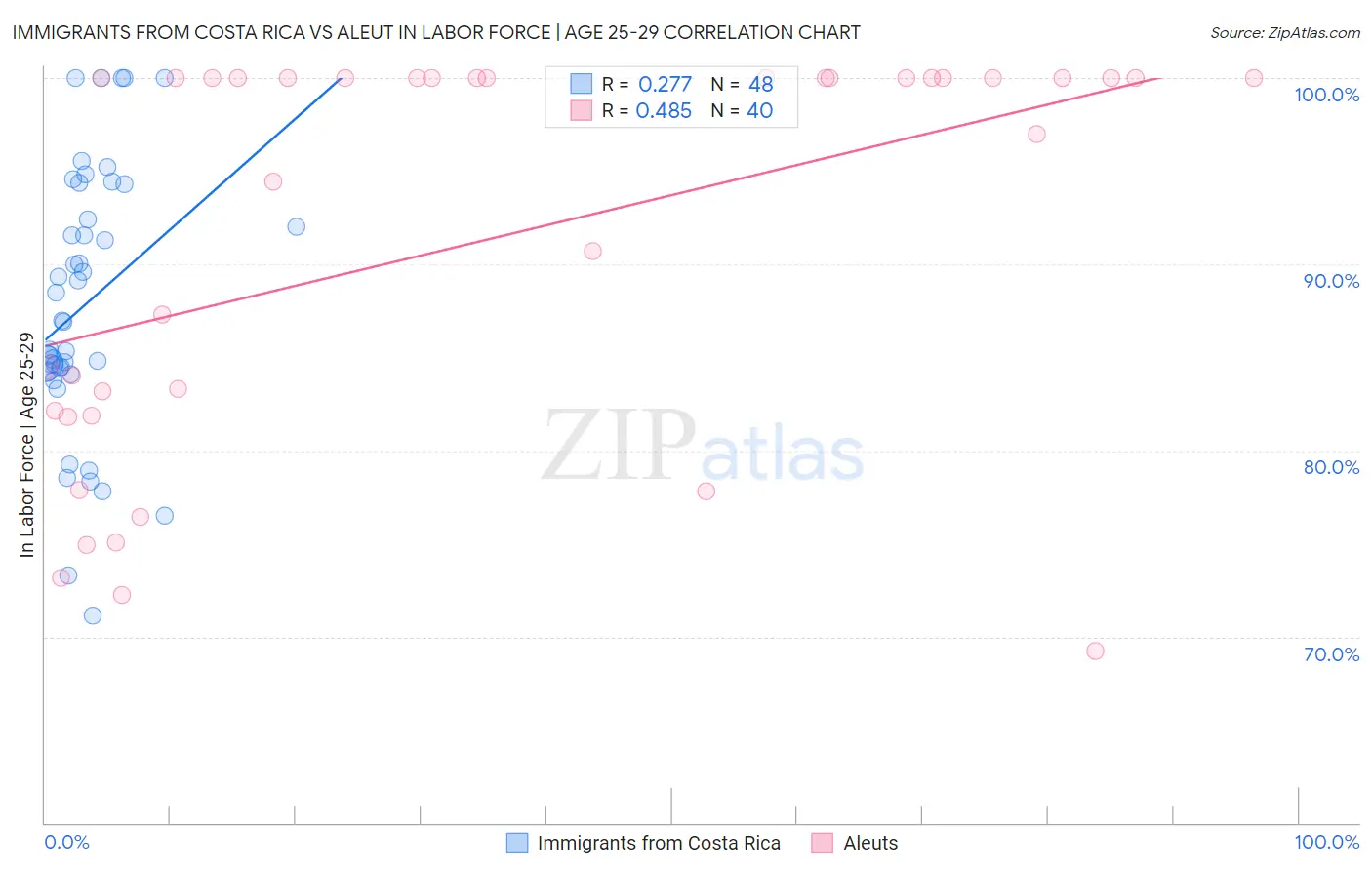 Immigrants from Costa Rica vs Aleut In Labor Force | Age 25-29