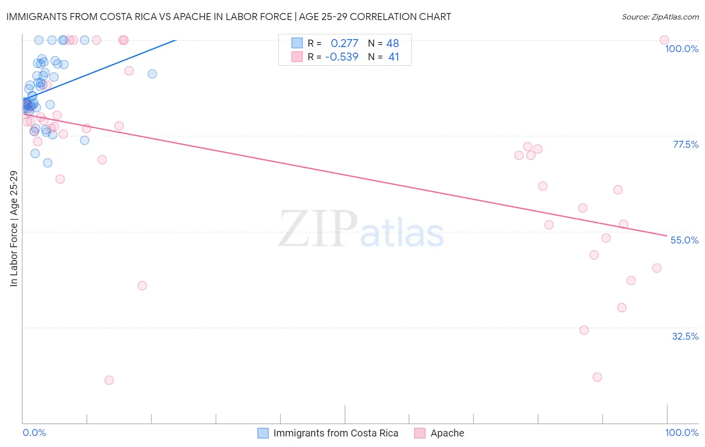 Immigrants from Costa Rica vs Apache In Labor Force | Age 25-29