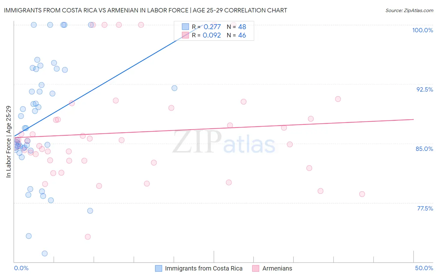 Immigrants from Costa Rica vs Armenian In Labor Force | Age 25-29