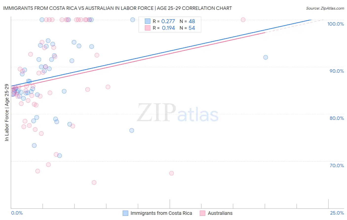 Immigrants from Costa Rica vs Australian In Labor Force | Age 25-29