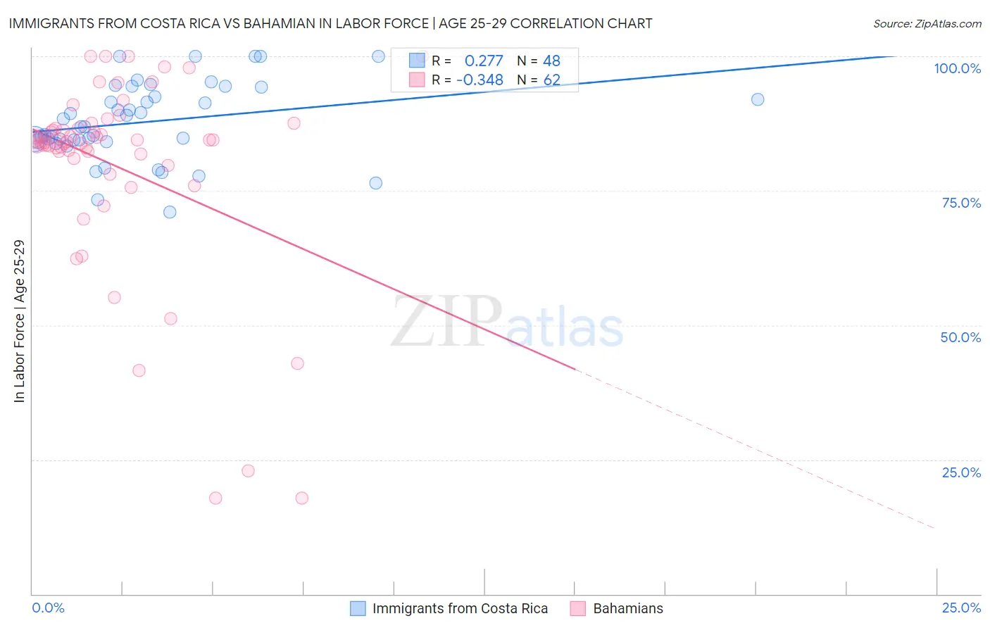 Immigrants from Costa Rica vs Bahamian In Labor Force | Age 25-29