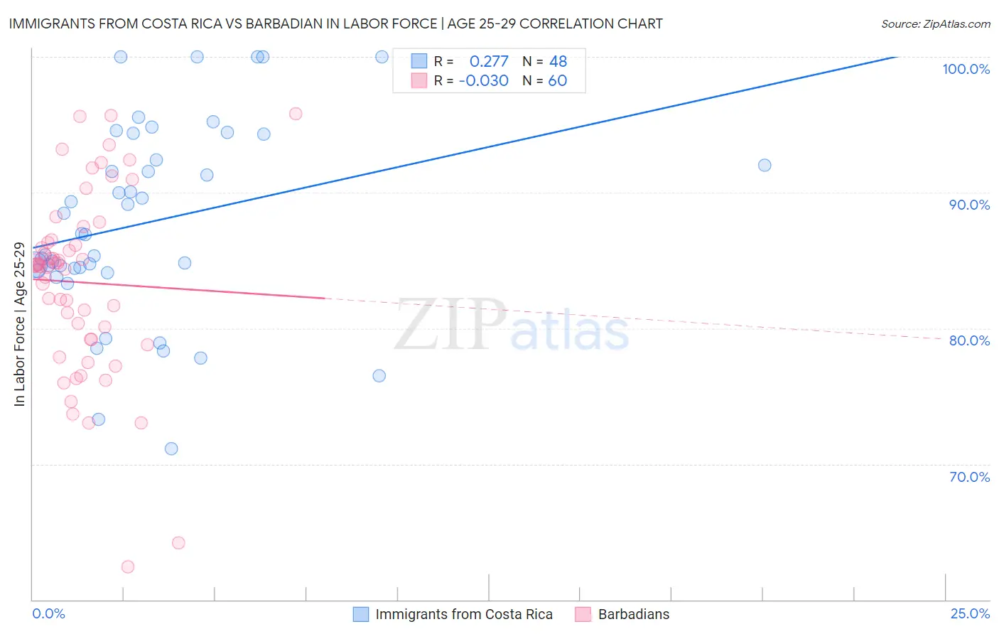 Immigrants from Costa Rica vs Barbadian In Labor Force | Age 25-29