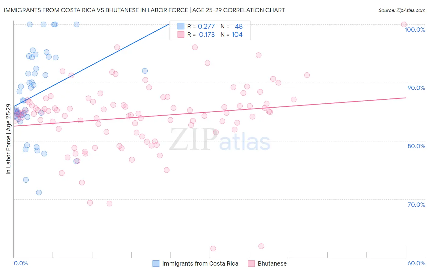 Immigrants from Costa Rica vs Bhutanese In Labor Force | Age 25-29