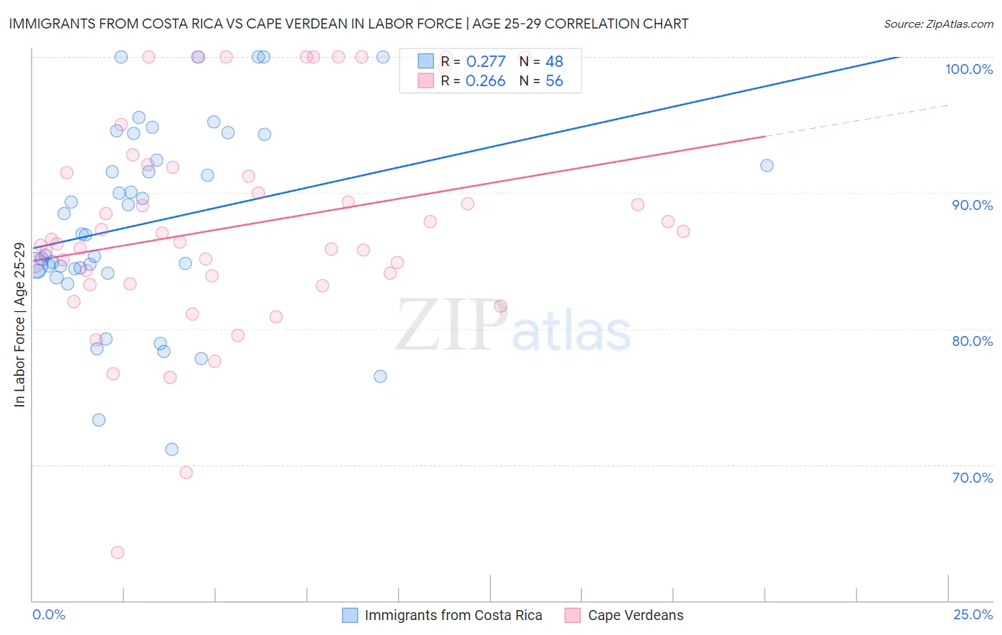 Immigrants from Costa Rica vs Cape Verdean In Labor Force | Age 25-29