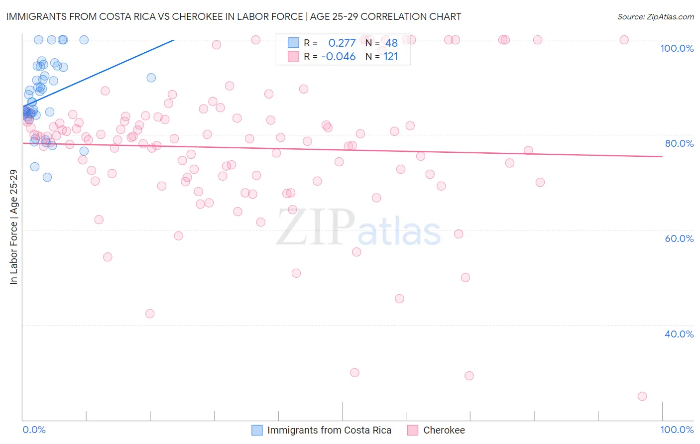 Immigrants from Costa Rica vs Cherokee In Labor Force | Age 25-29