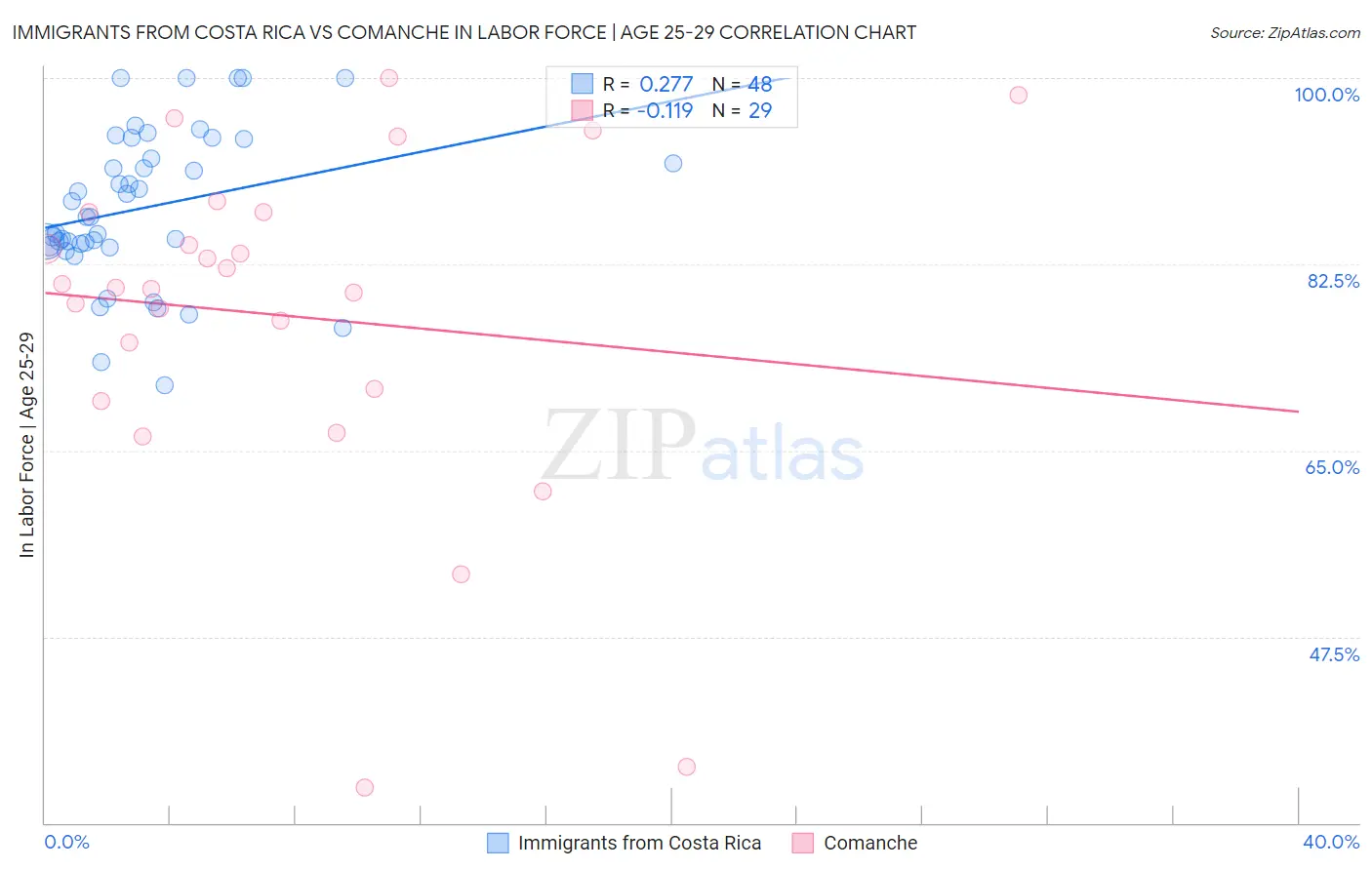 Immigrants from Costa Rica vs Comanche In Labor Force | Age 25-29