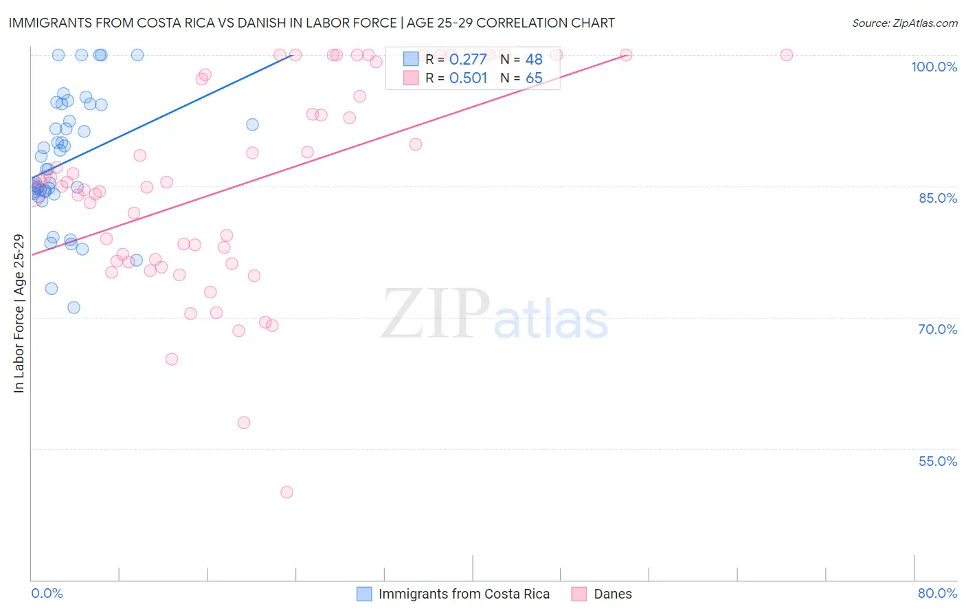 Immigrants from Costa Rica vs Danish In Labor Force | Age 25-29