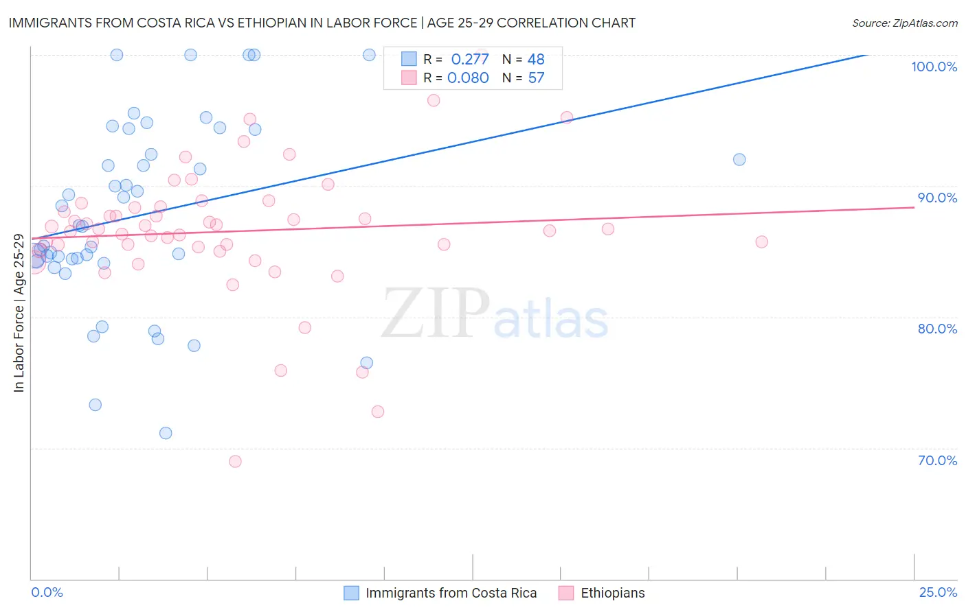 Immigrants from Costa Rica vs Ethiopian In Labor Force | Age 25-29