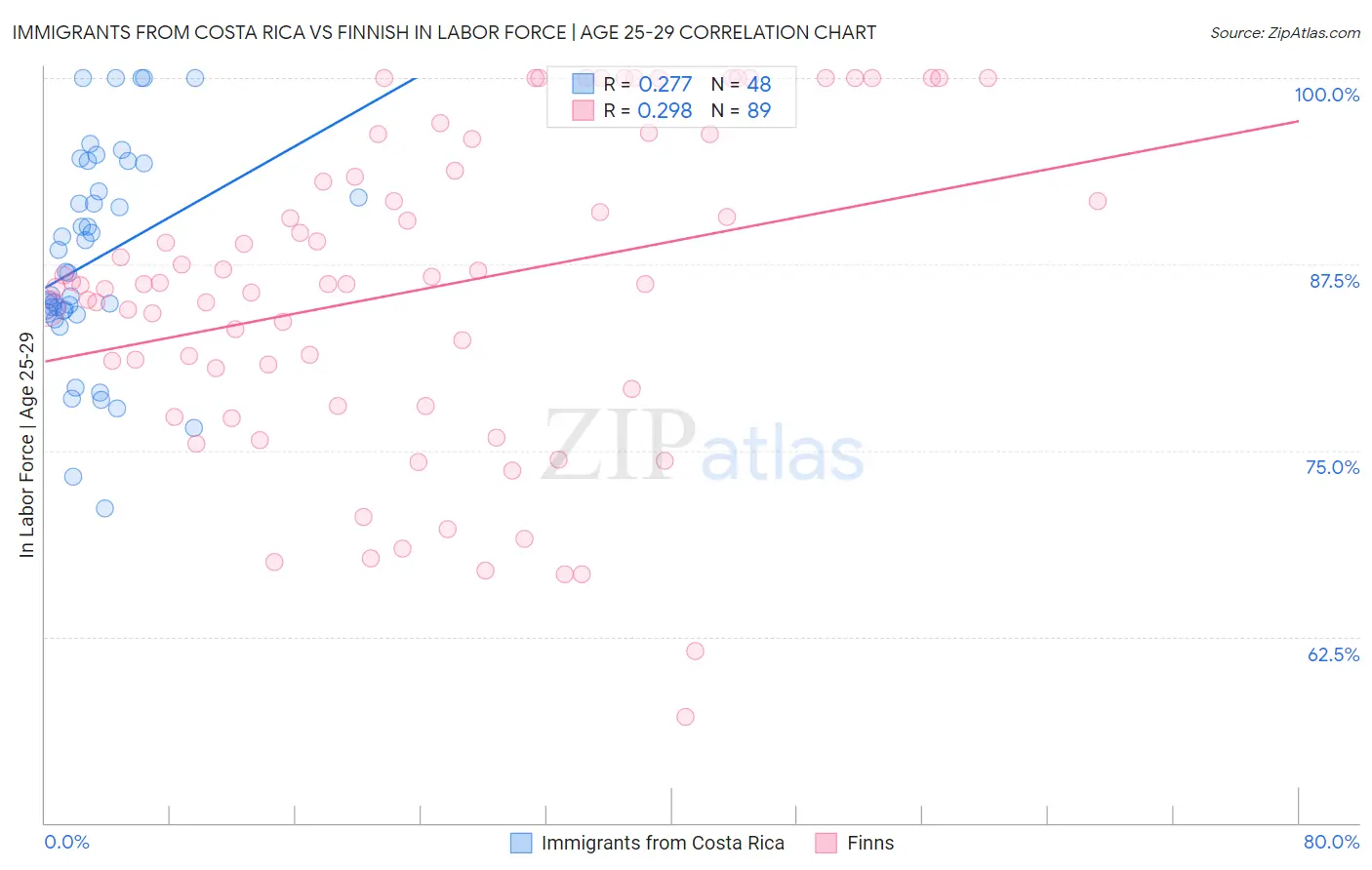 Immigrants from Costa Rica vs Finnish In Labor Force | Age 25-29