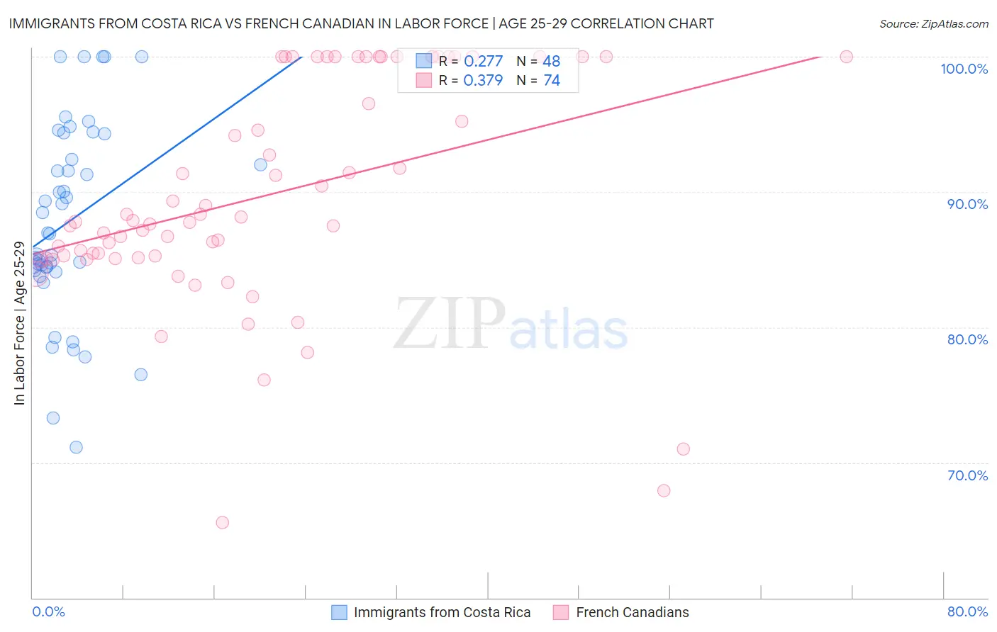 Immigrants from Costa Rica vs French Canadian In Labor Force | Age 25-29