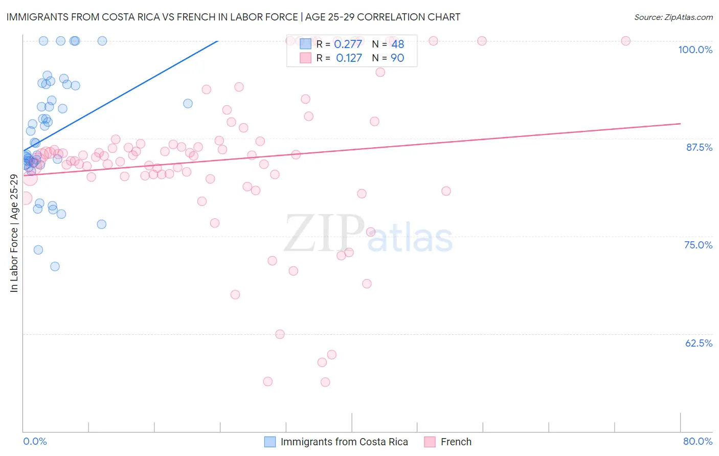 Immigrants from Costa Rica vs French In Labor Force | Age 25-29