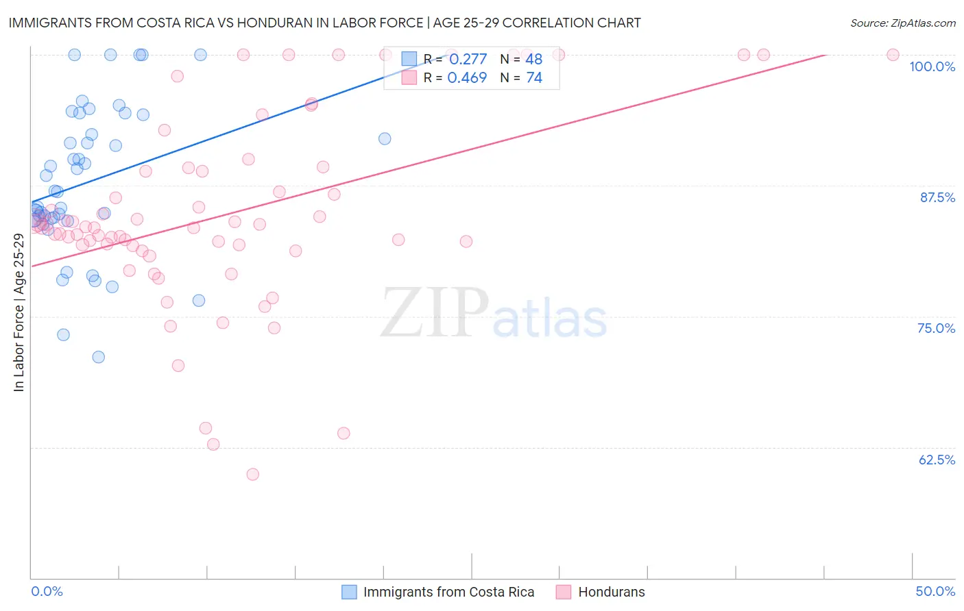 Immigrants from Costa Rica vs Honduran In Labor Force | Age 25-29