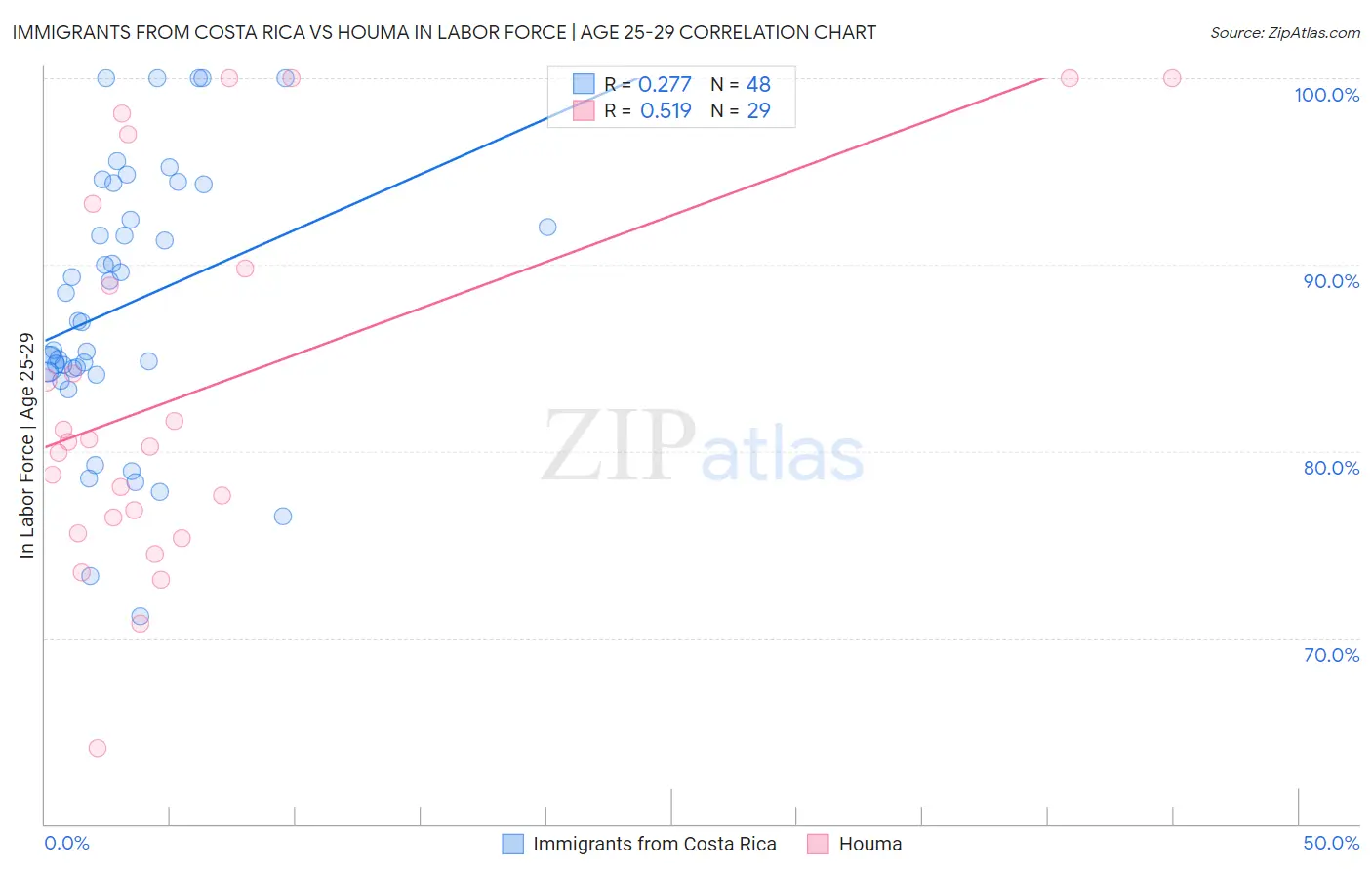 Immigrants from Costa Rica vs Houma In Labor Force | Age 25-29