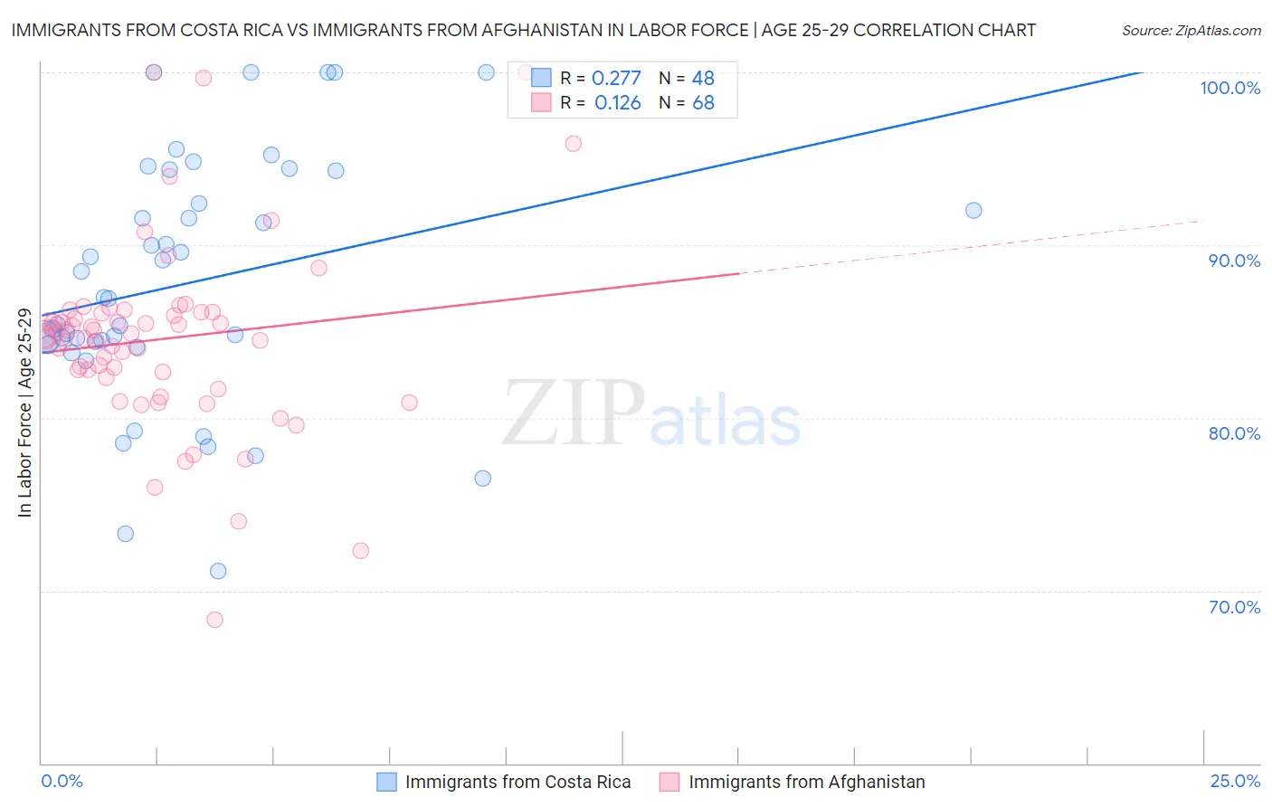 Immigrants from Costa Rica vs Immigrants from Afghanistan In Labor Force | Age 25-29