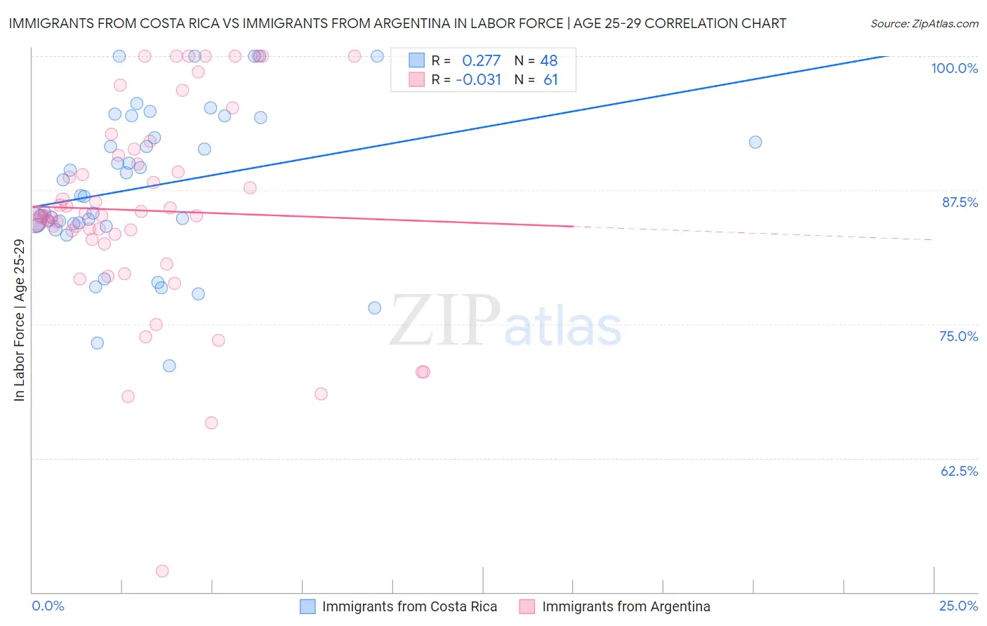 Immigrants from Costa Rica vs Immigrants from Argentina In Labor Force | Age 25-29