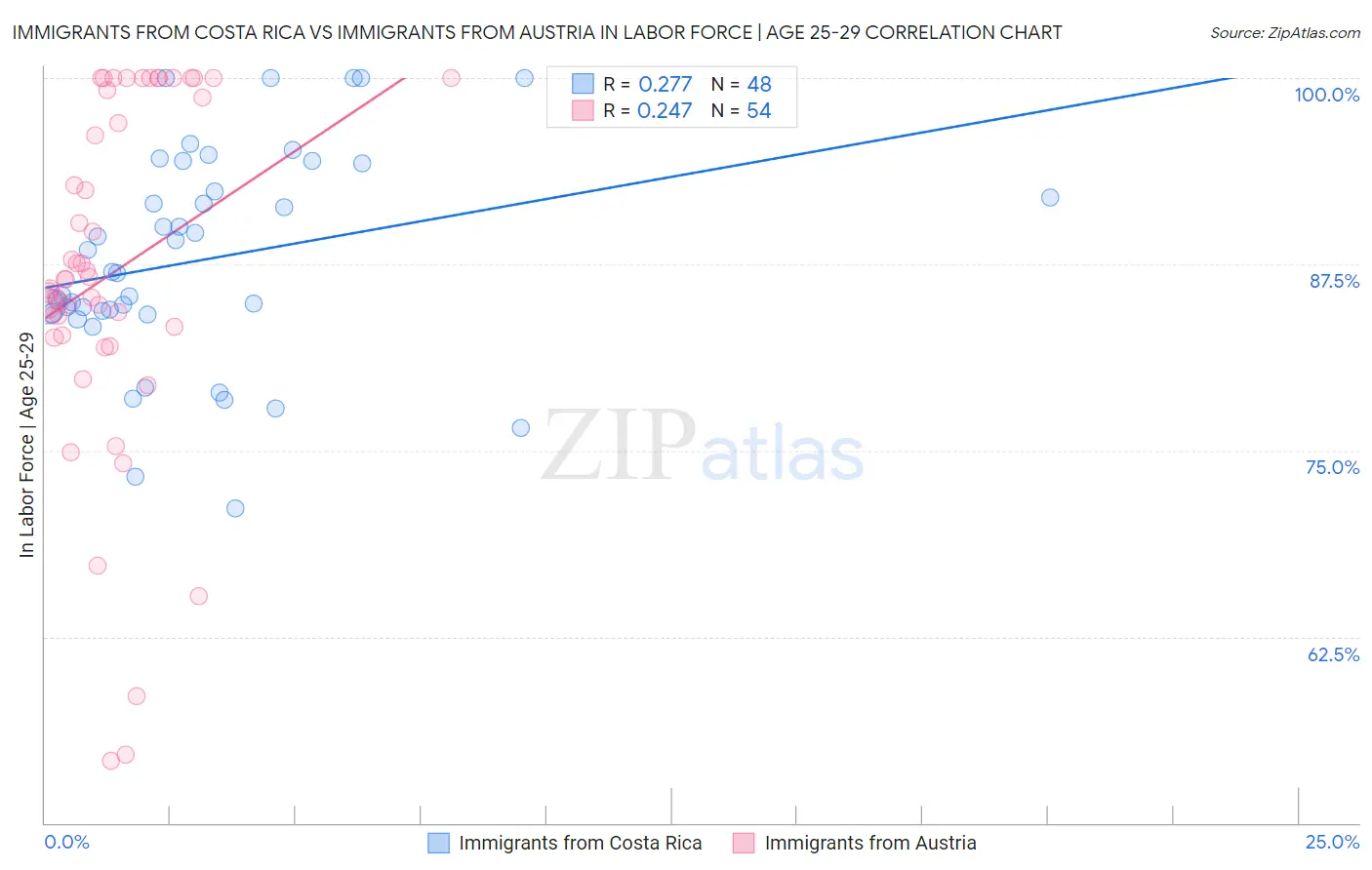 Immigrants from Costa Rica vs Immigrants from Austria In Labor Force | Age 25-29