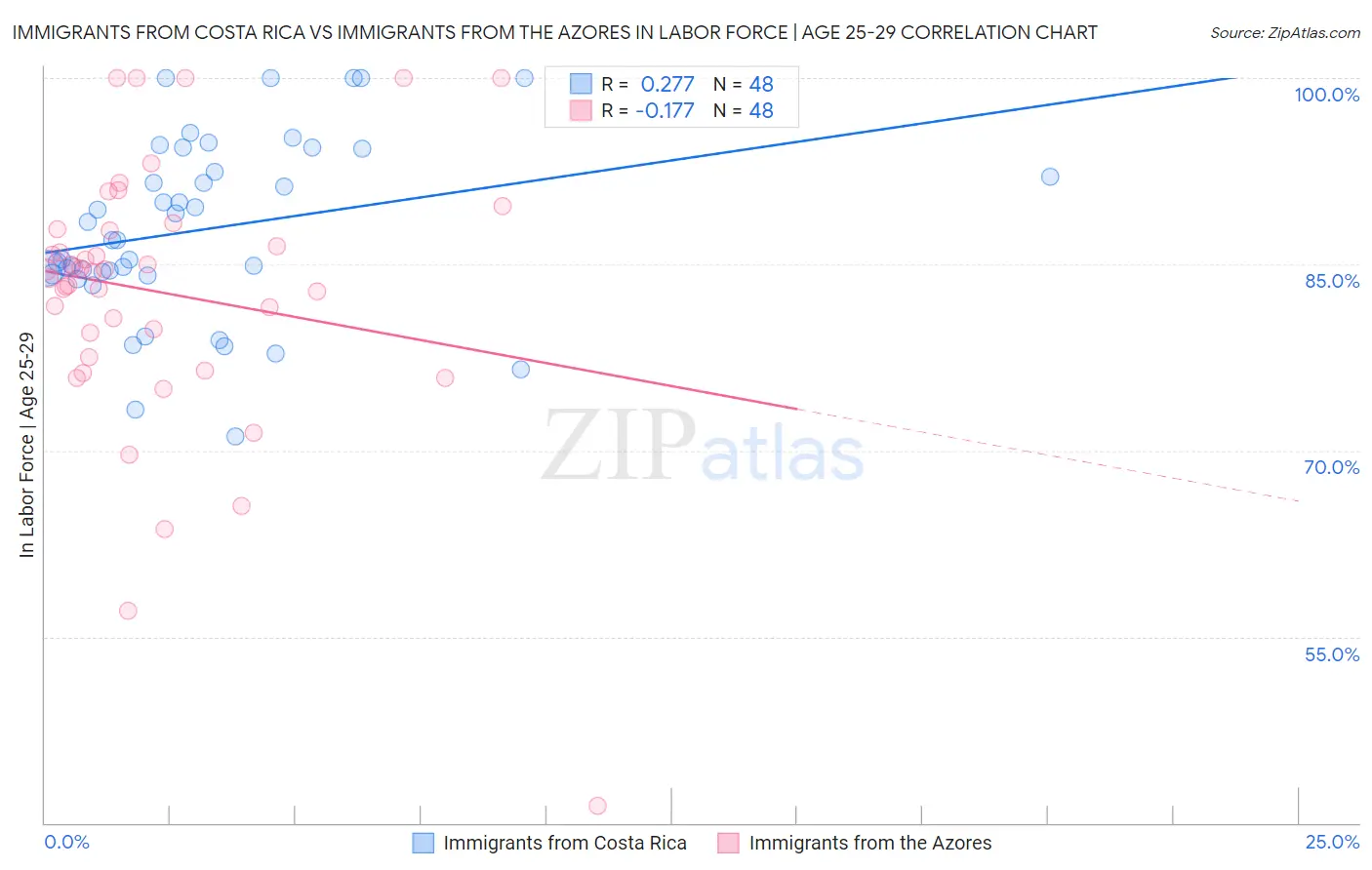 Immigrants from Costa Rica vs Immigrants from the Azores In Labor Force | Age 25-29