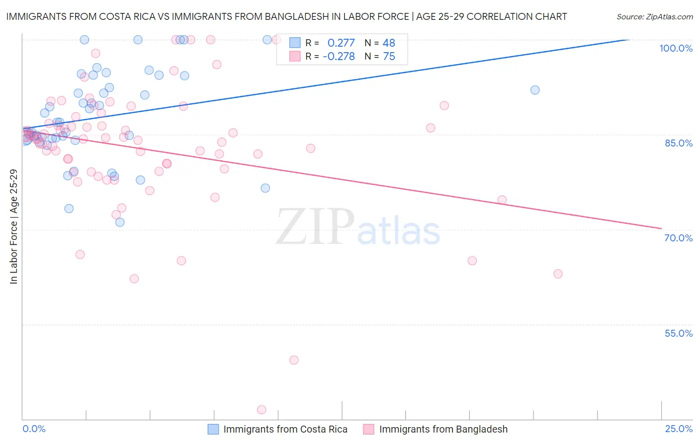 Immigrants from Costa Rica vs Immigrants from Bangladesh In Labor Force | Age 25-29