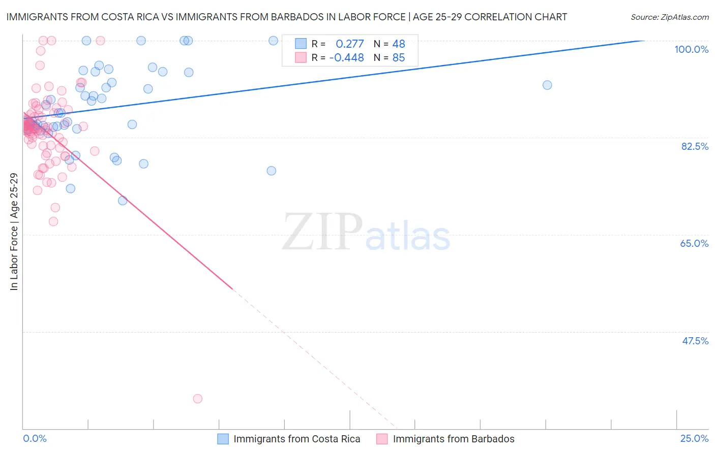 Immigrants from Costa Rica vs Immigrants from Barbados In Labor Force | Age 25-29