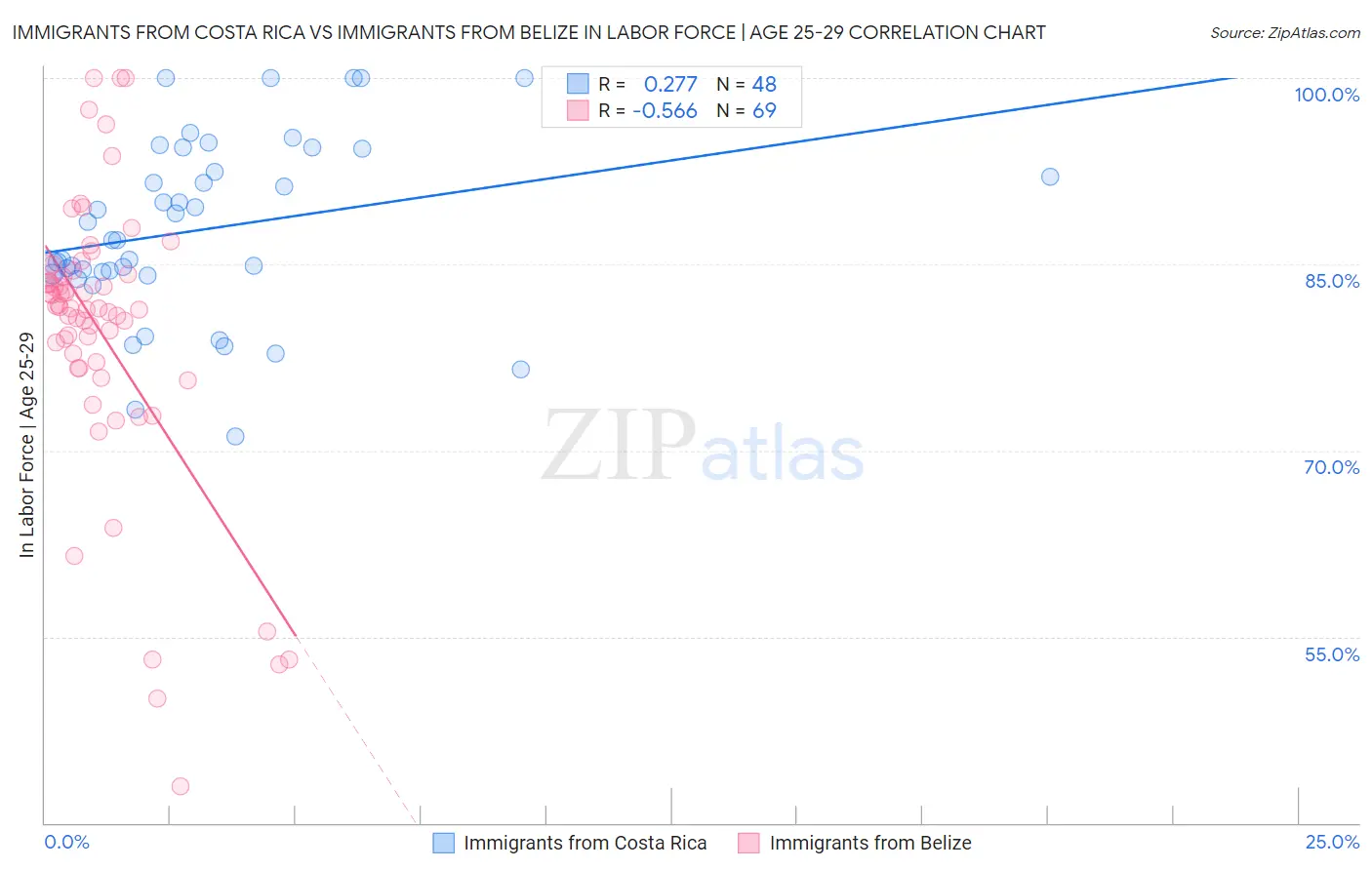 Immigrants from Costa Rica vs Immigrants from Belize In Labor Force | Age 25-29