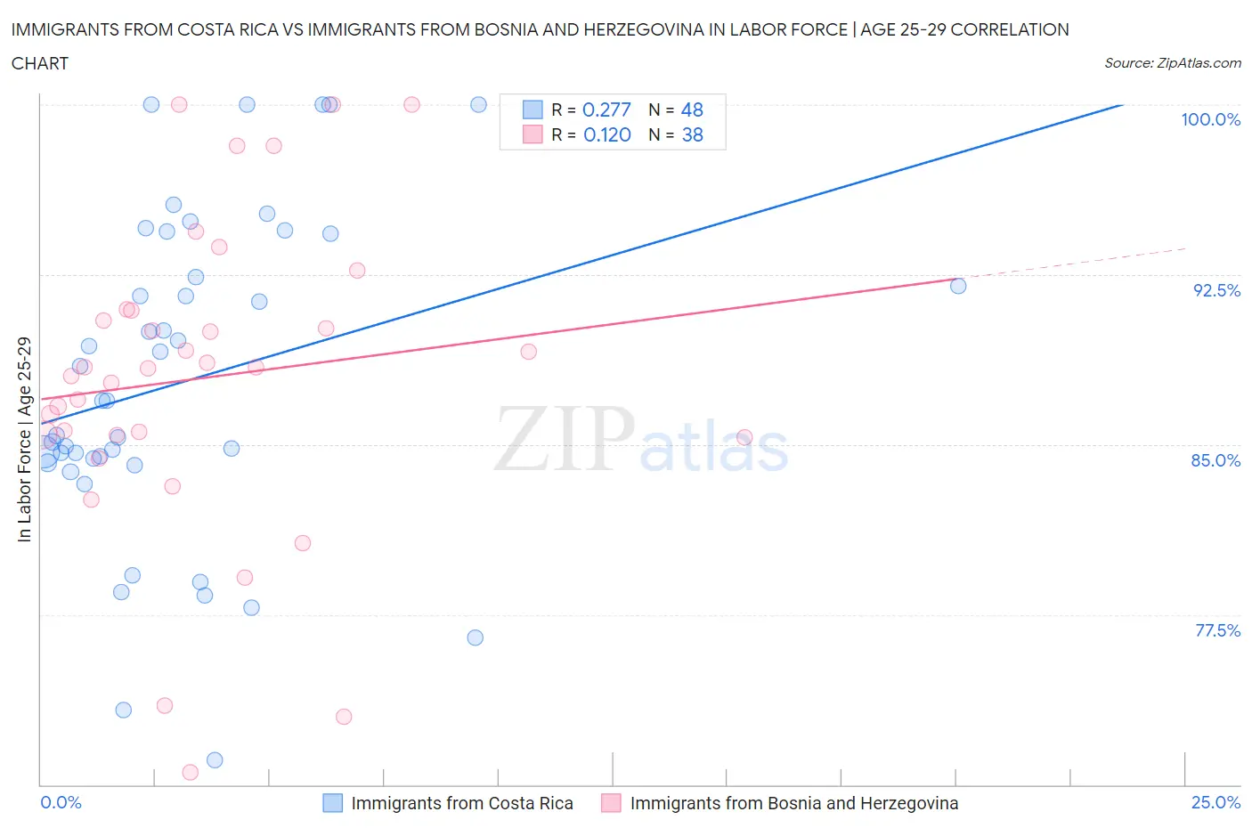 Immigrants from Costa Rica vs Immigrants from Bosnia and Herzegovina In Labor Force | Age 25-29