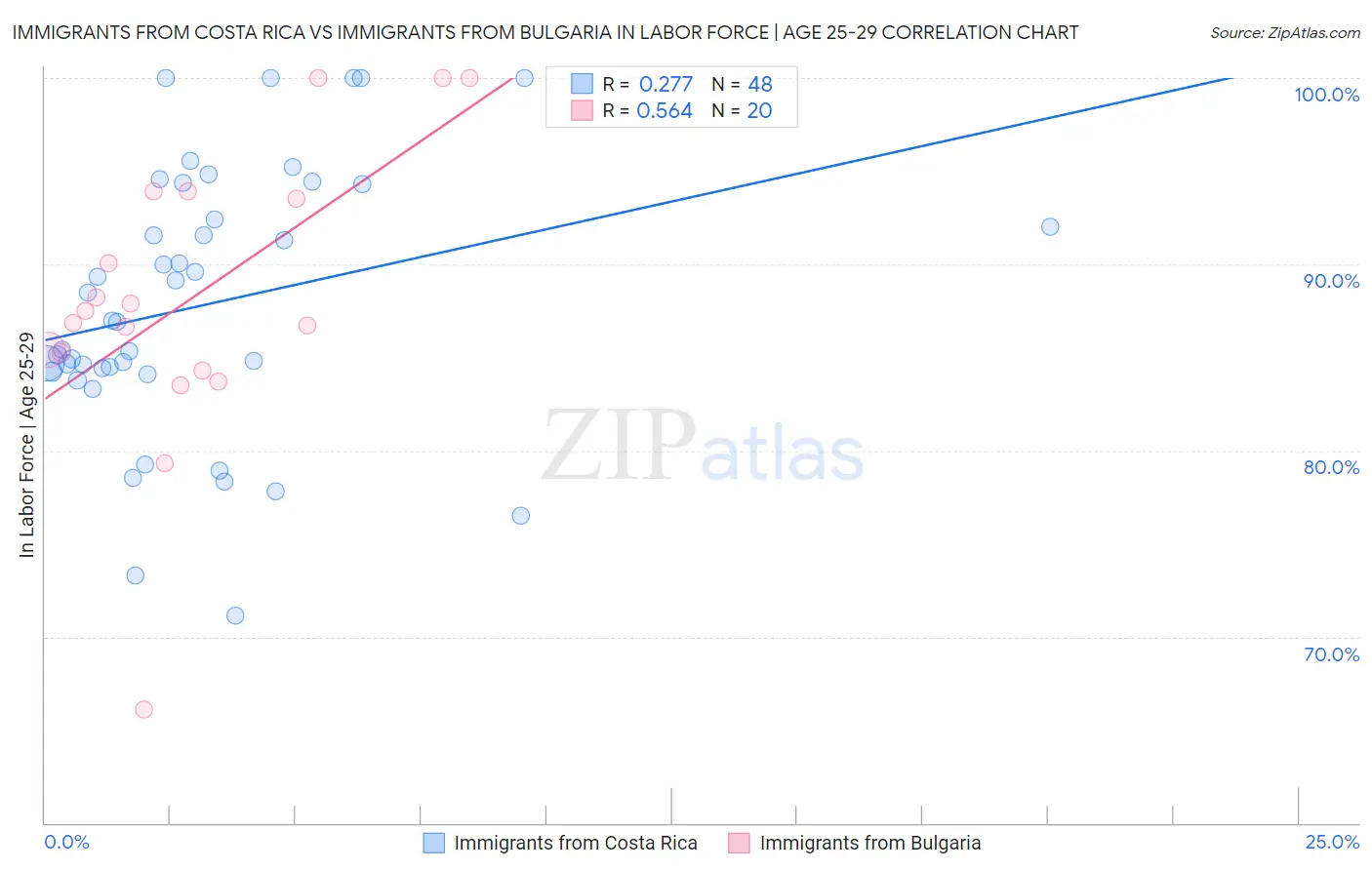 Immigrants from Costa Rica vs Immigrants from Bulgaria In Labor Force | Age 25-29