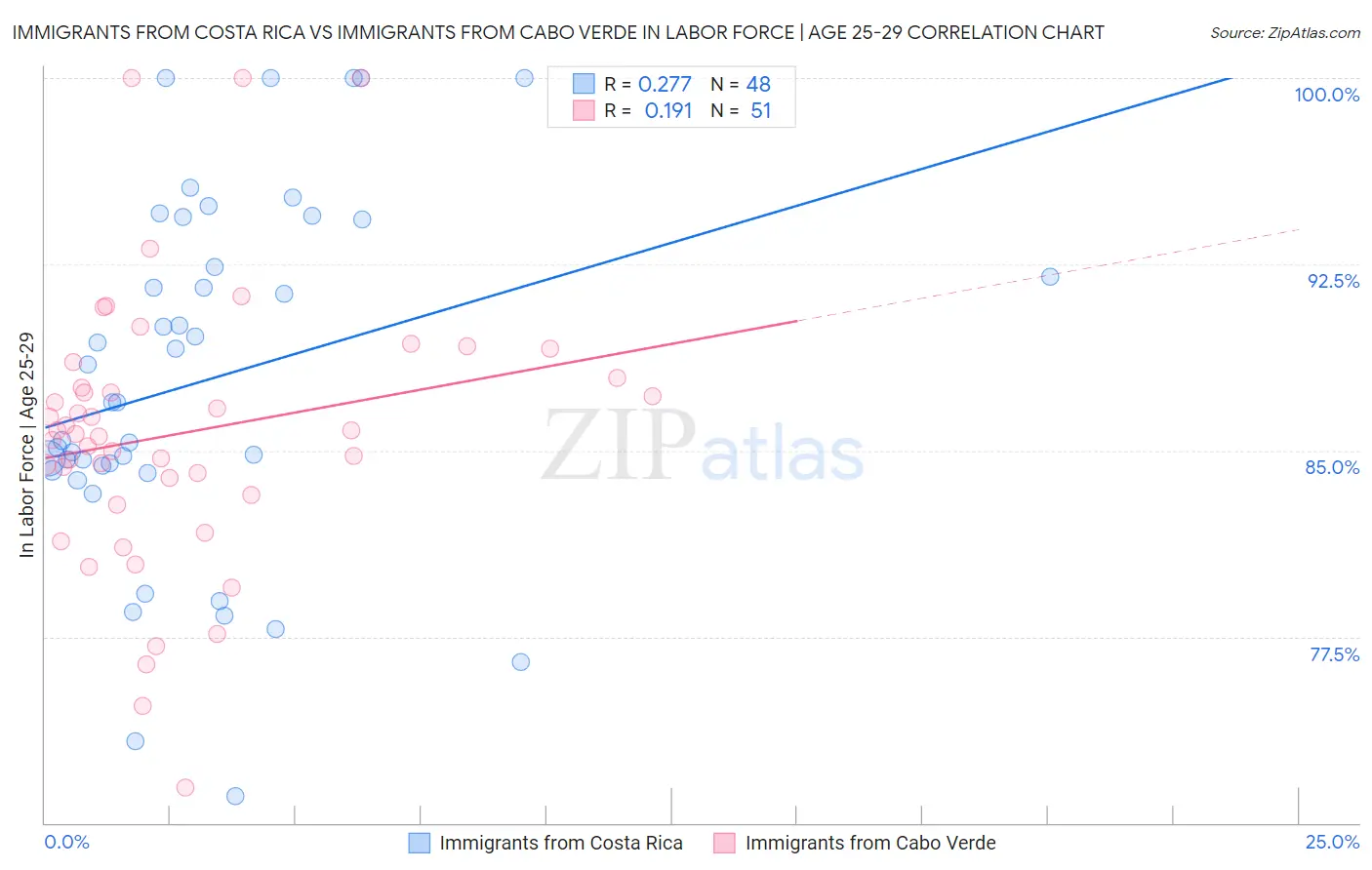 Immigrants from Costa Rica vs Immigrants from Cabo Verde In Labor Force | Age 25-29